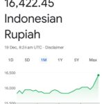 Rupiah Melemah, Ekonomi Indonesia Semakin Memprehatinkan