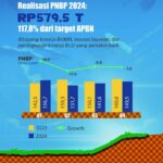 Pendapatan negara tumbuh positif di tengah moderasi harga komoditas.
