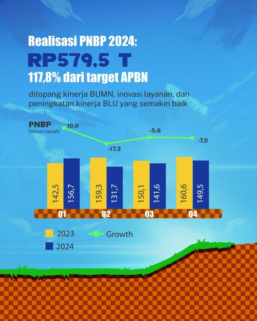 Pendapatan negara tumbuh positif di tengah moderasi harga komoditas.